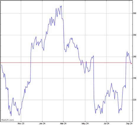 Workday Stock Chart - WDAY