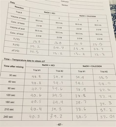 Solved Data Instructor Section Reaction Trial # NaOH + HCI | Chegg.com