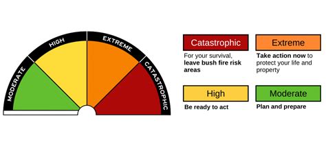 Fire danger ratings Yarra Ranges Council