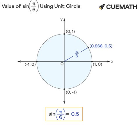 Sin pi/6 - Find Value of Sin pi/6 | Sin π/6