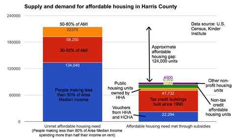 Putting numbers on Houston's demand for more affordable housing