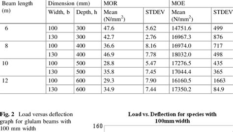 Glulam Beam Span Chart