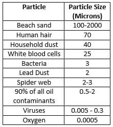 Air Filter Micron Size Chart - Greenbushfarm.com