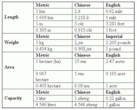 A Bit on the History of The British Imperial System of Weights and Measures | Every Woman Dreams…