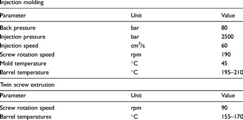 General processing parameters for injection molding and twin screw... | Download Table