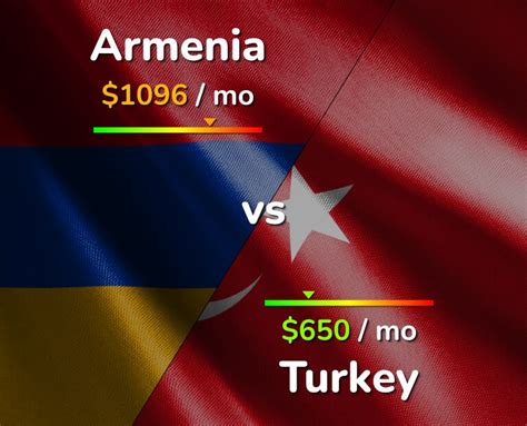 Armenia vs Turkey comparison: Cost of Living, Prices, Salary