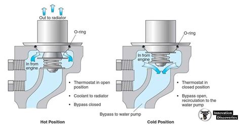 Working of Thermostats