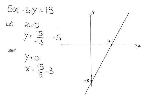 How do you graph 5x-3y=15? | Socratic