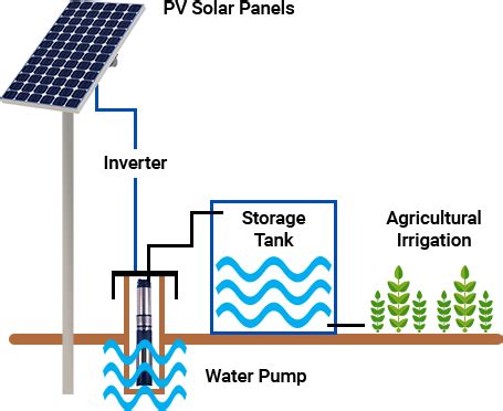 Solar Powered Water Pump for Drinking Water and Agriculture | TellCo Europe