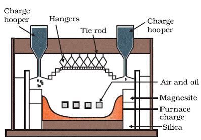 draw a well labeled diagram of reverberatory furnace 7vg65b7mm -Chemistry - TopperLearning.com