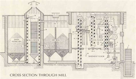 Watermill Diagram