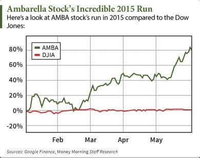 The Ambarella Stock Price Is Up 86% - And We Have Another "Buy" Signal