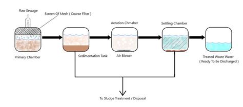 How Does A Sewage Treatment Plant Work ~ Wedding Design Inspiration ideas