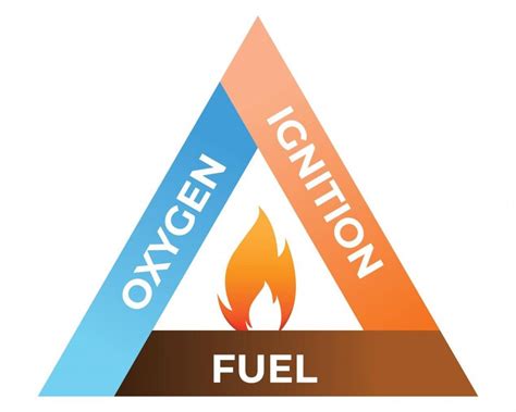 The Fire Triangle Explained: What Are The Three Elements