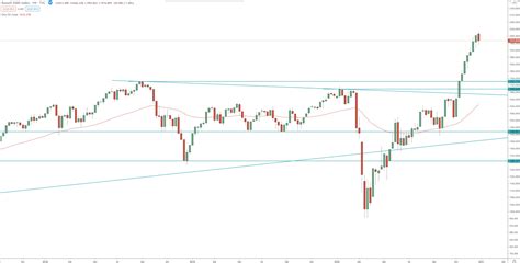 Russell 2000 - technical analysis for 2021 - Technical analysis for trading/investing