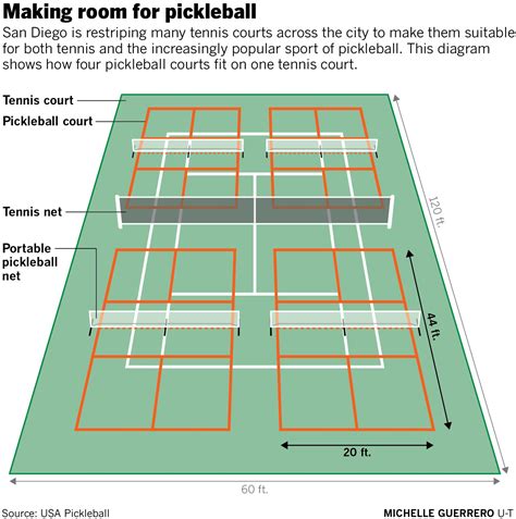 Barnes hub in Point Loma shakes up pickleball vs. tennis war - The San Diego Union-Tribune