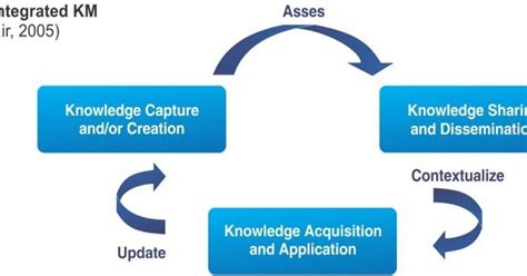 TKM 1291 Introduction to Knowledge Management: Week 6 Knowledge ...