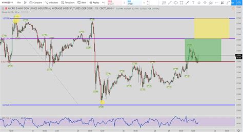 DJIA Futures Today