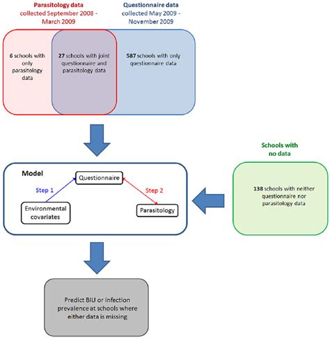 Schematic of the Bayesian model. The model is comprised of three... | Download Scientific Diagram