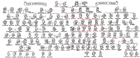 Welcome to Springfield!: The Simpsons' family tree