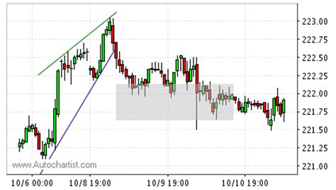 Forex Rising Wedge Chart Pattern