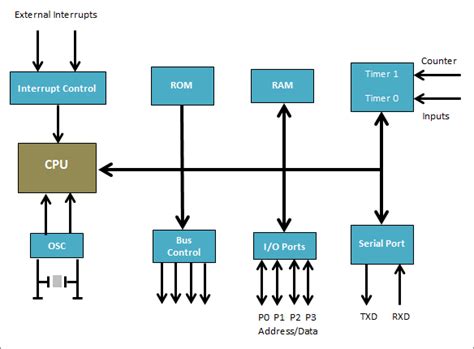 What is the difference between microprocessor and microcontroller?