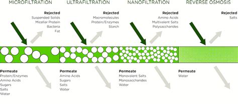 Polymeric Membrane Solutions | Solecta