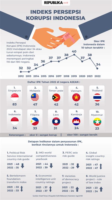 Infografis Indeks Persepsi Korupsi Indonesia | Republika Online