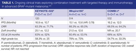 Optimising outcomes in BRAF-mutant melanoma: sequencing or combining? - BJMO