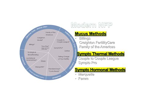 NFP: Scientific, Healthy, and Effective | California Association of Natural Family Planning