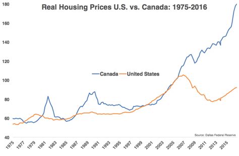 The Canadian Housing Market is Bananas - A Wealth of Common Sense