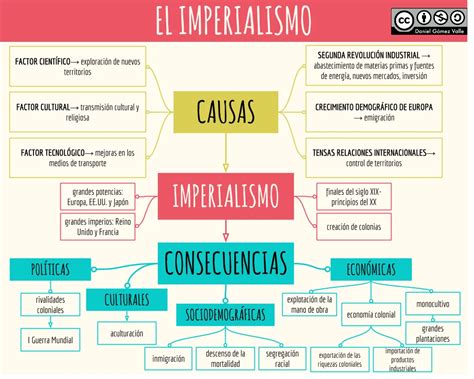 Mapa conceptual del imperialismo