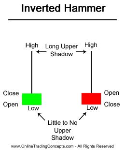 Inverted Hammer | Everything About Investment