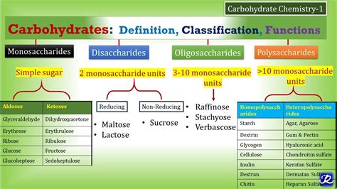 1:Carbohydrates-Definition, Classification, Functions | Carbohydrate Chemistry 1| Biochemistry ...