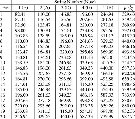 Guitar Fretboard frequencies | Download Table