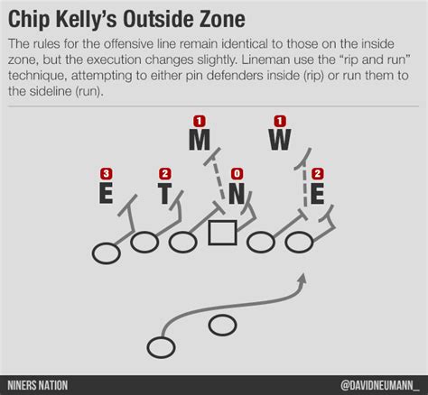 Chip Kelly offense 101: Outside run game - Niners Nation