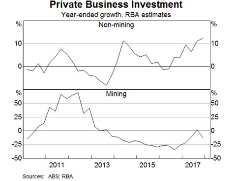 The Outlook for the Australian Economy - The Industry Spread