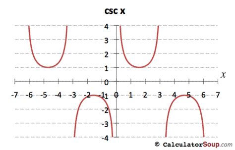 Trigonometric Function Graphs F(x)