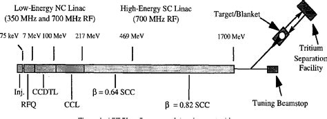 Figure 1 from The Accelerator Production of Tritium project | Semantic Scholar