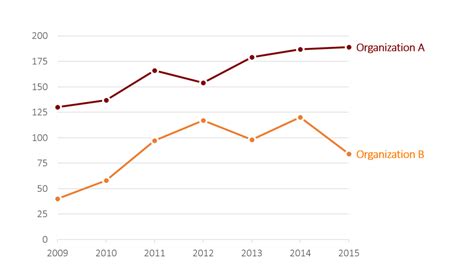 Axis Labels, Numeric Labels, or Both? Line Graph Styles to Consider | Depict Data Studio