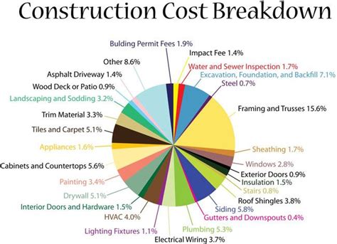 usaconstructionloans.com | Building a house checklist, Building a house cost, Home construction cost