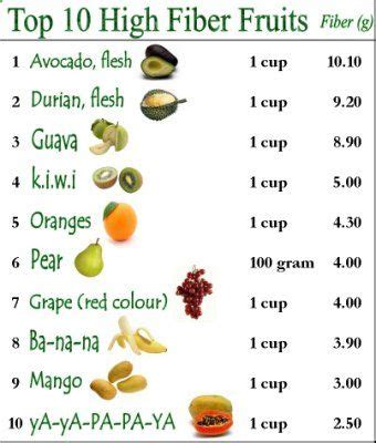 High-Fiber Fruits and Vegetables List | High fiber fruits, High fiber ...