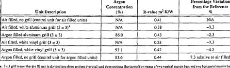 R-Value of 1 m X 1 m Glazing Units | Download Table