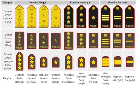 Pangkat Polisi Lengkap Dengan Penjelasannya