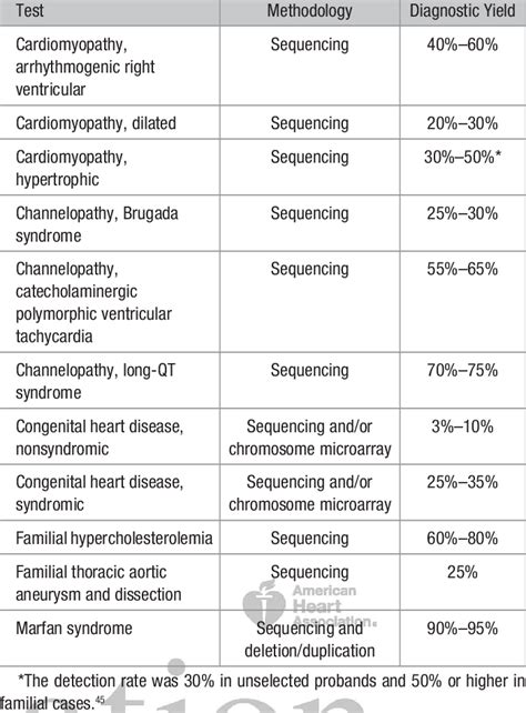 Diagnostic Yield of Commonly Used Cardiac Genetic Tests | Download Table