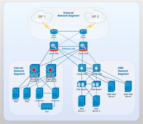 Cisco Network Design | Quickly Create High-Quality Cisco Network Diagram