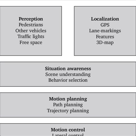 1: Overview of an autonomous vehicle system architecture. Inspired and ...