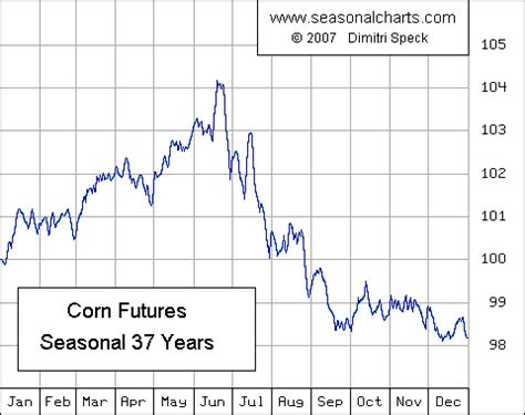 Corn :: SeasonalCharts.de