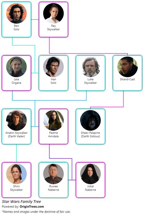 Star Wars Jedi Family Tree