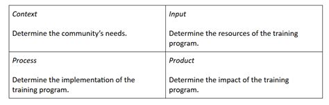 The CIPP Model of Evaluation | Lucidea